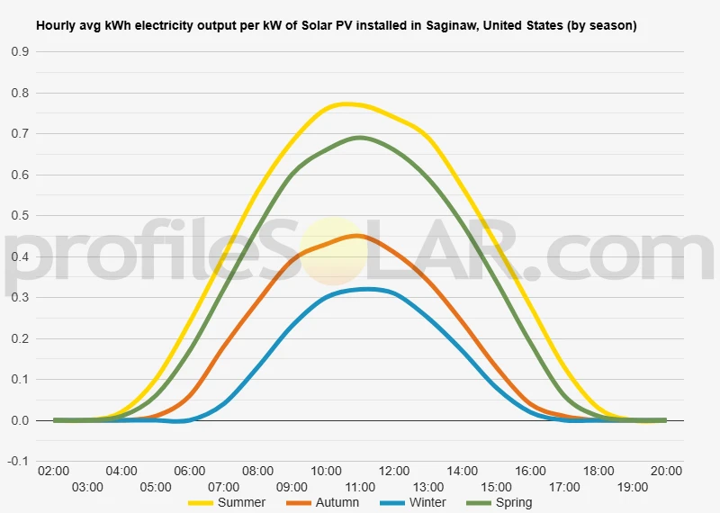 Graph of hourly avg kWh electricity output per kW of Solar PV installed in Saginaw, United States (by season)