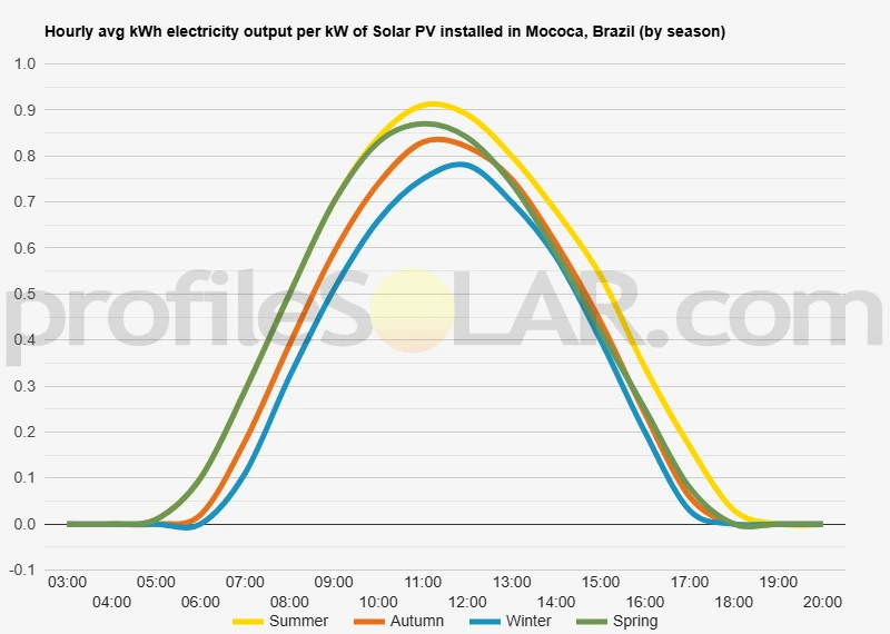 Graph of hourly avg kWh electricity output per kW of Solar PV installed in Mococa, Brazil (by season)