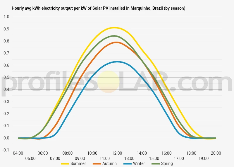Graph of hourly avg kWh electricity output per kW of Solar PV installed in Marquinho, Brazil (by season)