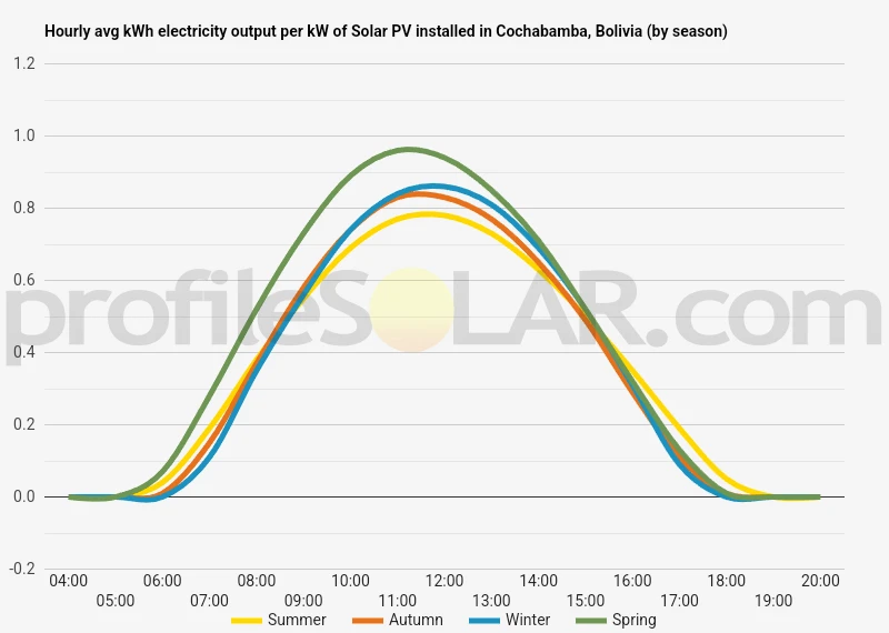 Graph of hourly avg kWh electricity output per kW of Solar PV installed in Cochabamba, Bolivia (by season)