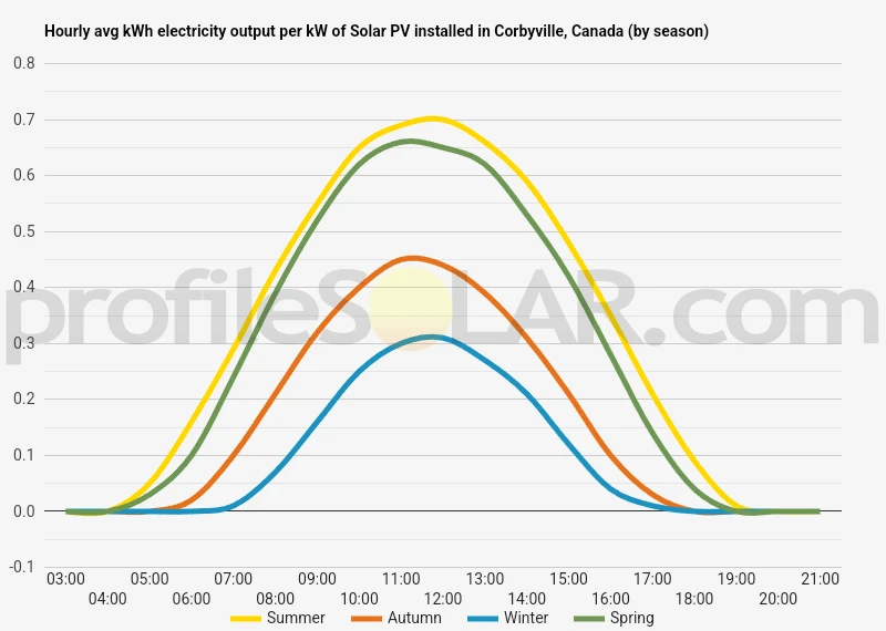 Graph of hourly avg kWh electricity output per kW of Solar PV installed in Corbyville, Canada (by season)