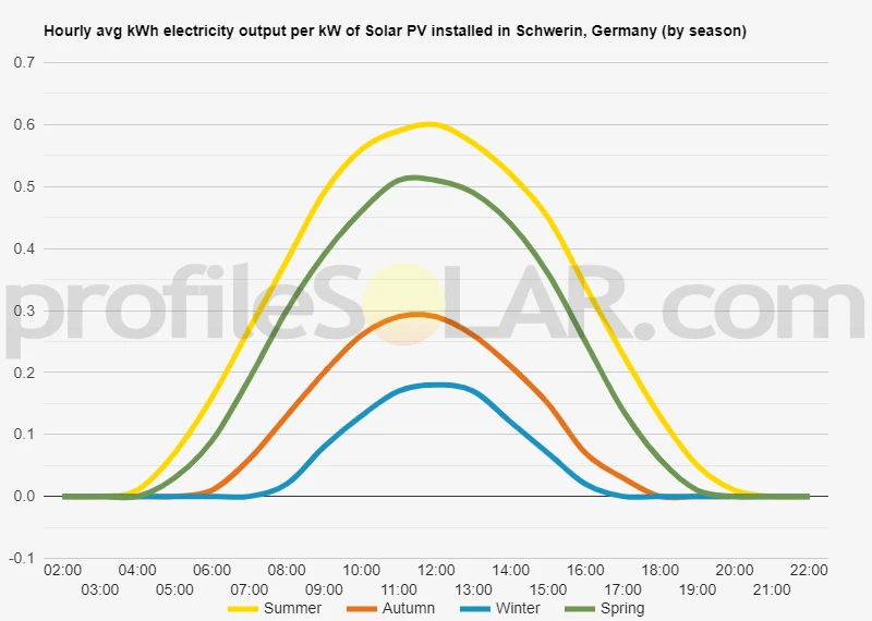 Graph of hourly avg kWh electricity output per kW of Solar PV installed in Schwerin, Germany (by season)