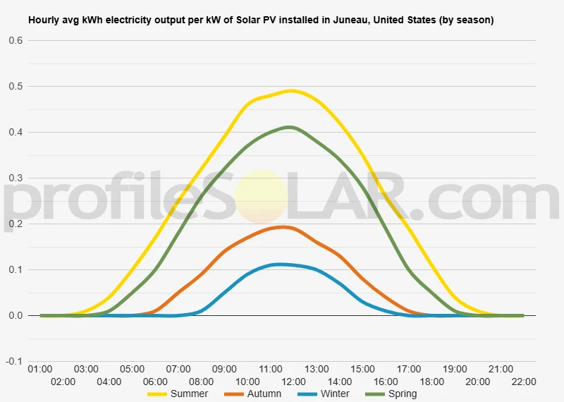 Graph of hourly avg kWh electricity output per kW of Solar PV installed in Juneau, United States (by season)