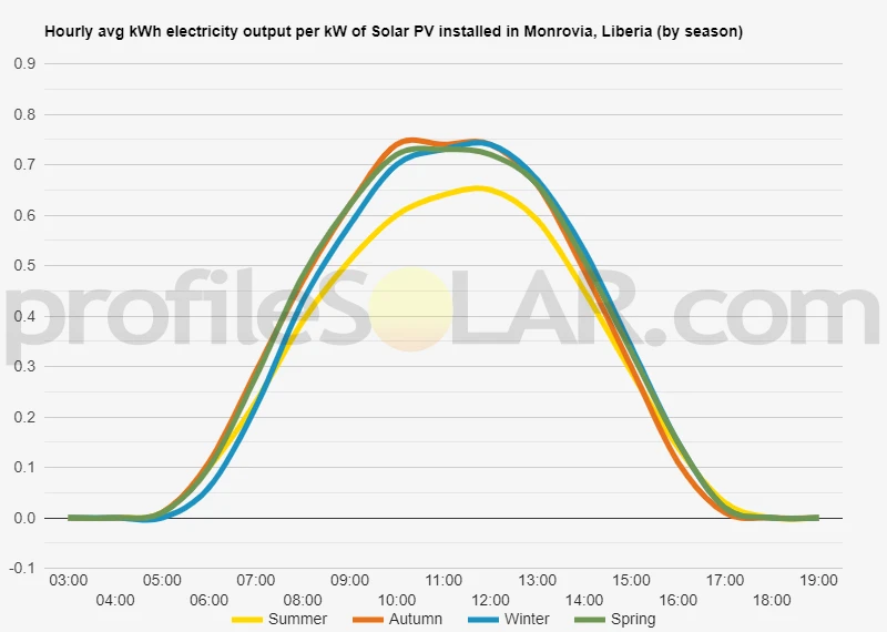 Graph of hourly avg kWh electricity output per kW of Solar PV installed in Monrovia, Liberia (by season)