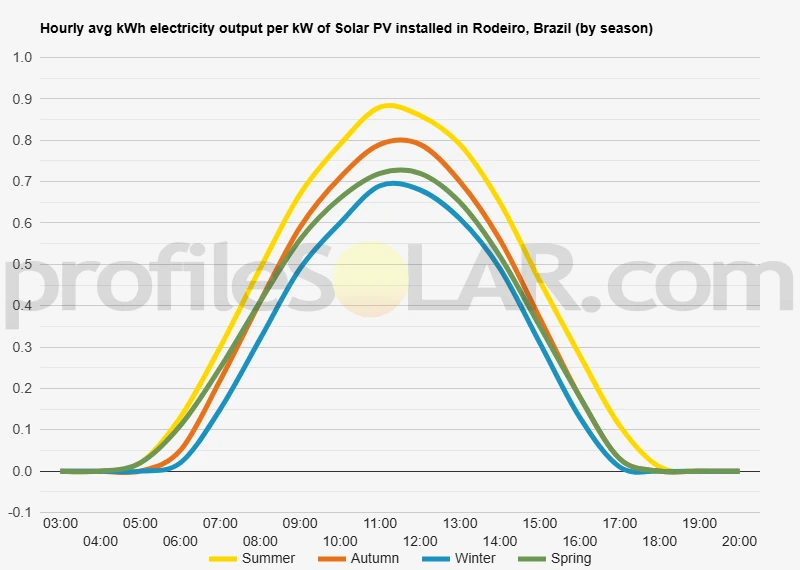 Graph of hourly avg kWh electricity output per kW of Solar PV installed in Rodeiro, Brazil (by season)