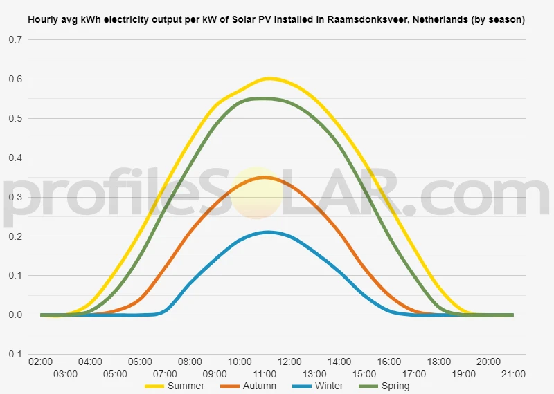 Graph of hourly avg kWh electricity output per kW of Solar PV installed in Raamsdonksveer, Netherlands (by season)