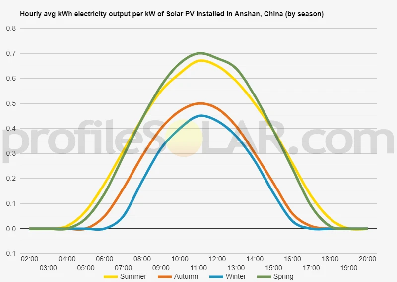 Graph of hourly avg kWh electricity output per kW of Solar PV installed in Anshan, China (by season)