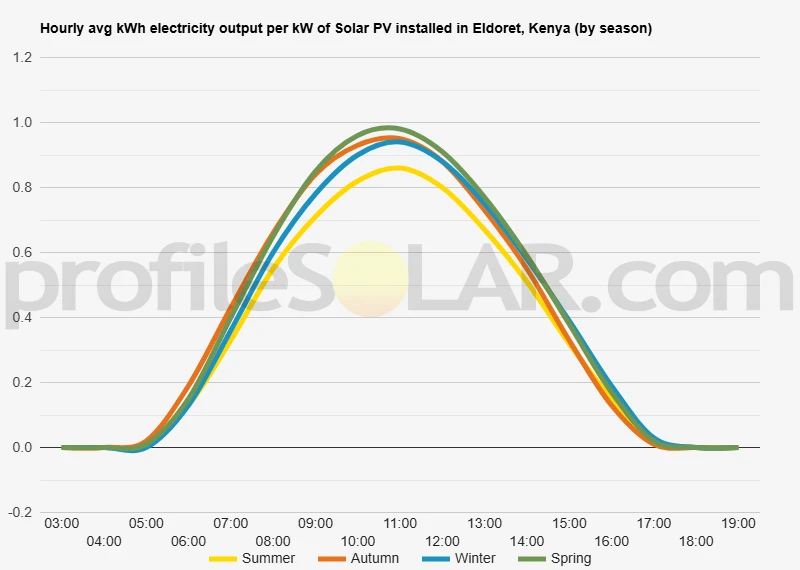 Graph of hourly avg kWh electricity output per kW of Solar PV installed in Eldoret, Kenya (by season)