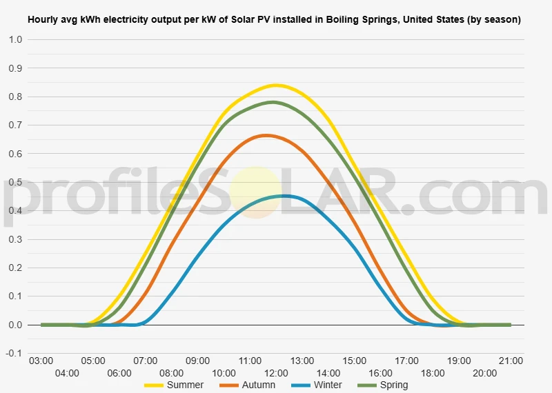 Graph of hourly avg kWh electricity output per kW of Solar PV installed in Boiling Springs, United States (by season)