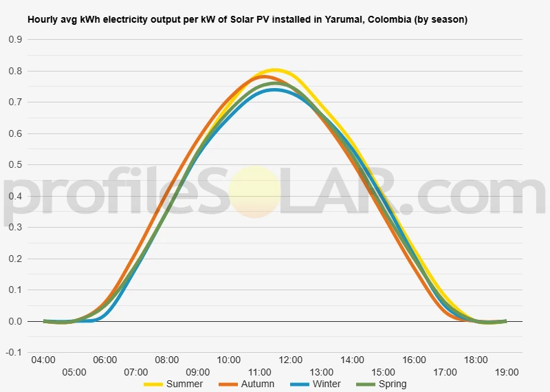 Graph of hourly avg kWh electricity output per kW of Solar PV installed in Yarumal, Colombia (by season)