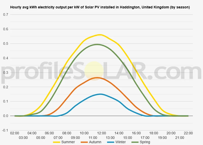 Graph of hourly avg kWh electricity output per kW of Solar PV installed in Haddington, United Kingdom (by season)