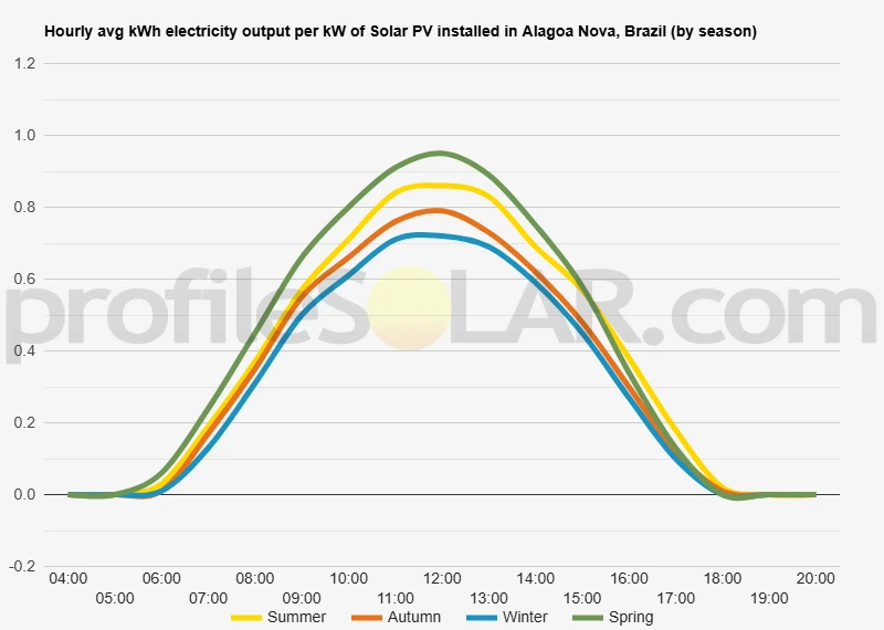 Graph of hourly avg kWh electricity output per kW of Solar PV installed in Alagoa Nova, Brazil (by season)