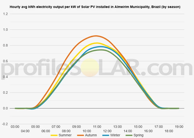 Graph of hourly avg kWh electricity output per kW of Solar PV installed in Almeirim Municipality, Brazil (by season)
