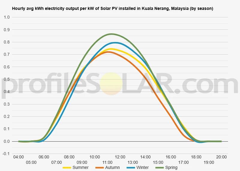 Graph of hourly avg kWh electricity output per kW of Solar PV installed in Kuala Nerang, Malaysia (by season)