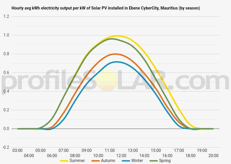 Graph of hourly avg kWh electricity output per kW of Solar PV installed in Ebene CyberCity, Mauritius (by season)