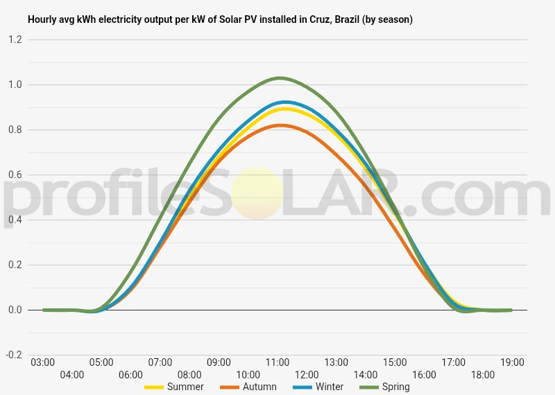 Graph of hourly avg kWh electricity output per kW of Solar PV installed in Cruz, Brazil (by season)