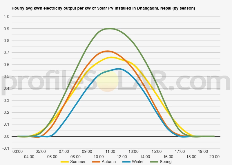 Graph of hourly avg kWh electricity output per kW of Solar PV installed in Dhangadhi, Nepal (by season)