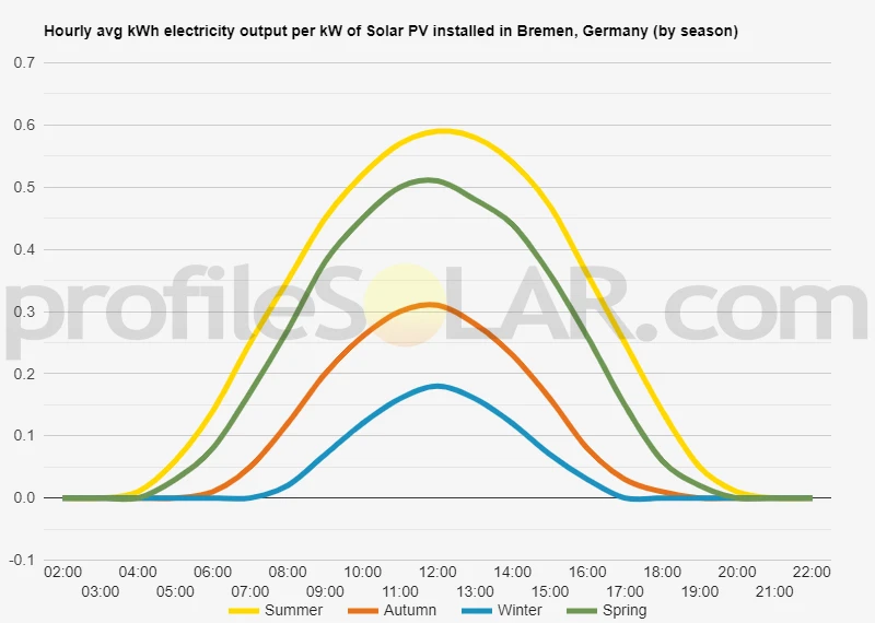 Graph of hourly avg kWh electricity output per kW of Solar PV installed in Bremen, Germany (by season)