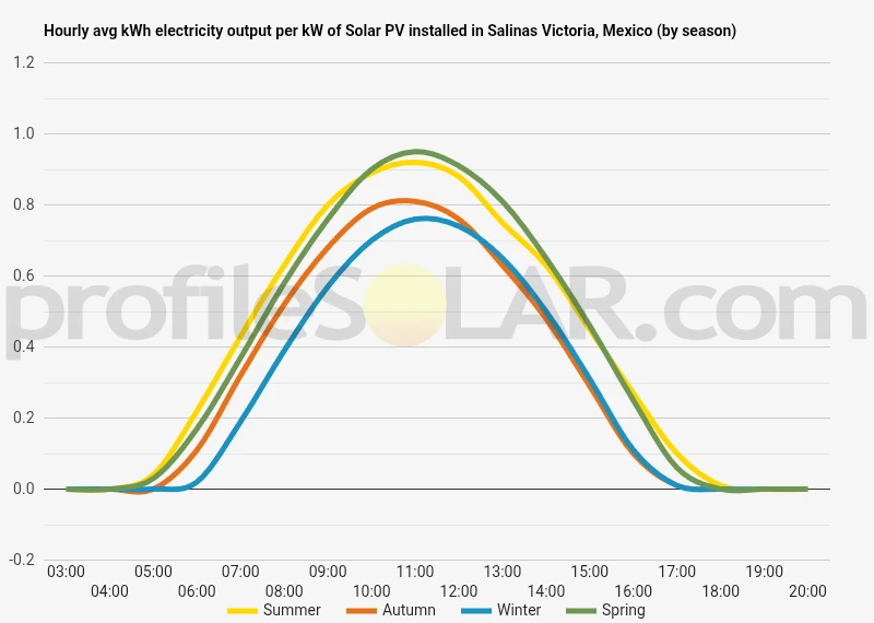 Graph of hourly avg kWh electricity output per kW of Solar PV installed in Salinas Victoria, Mexico (by season)