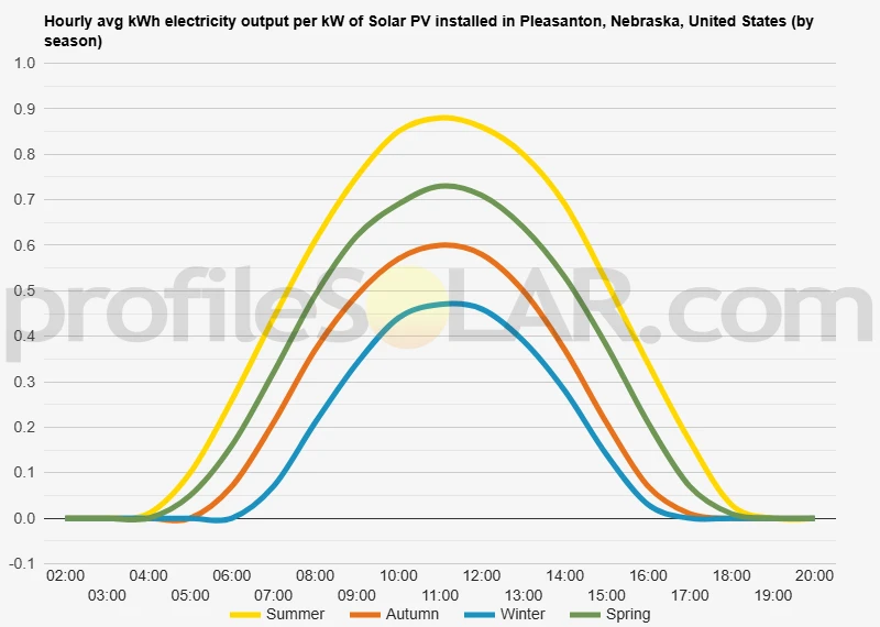 Graph of hourly avg kWh electricity output per kW of Solar PV installed in Pleasanton, Nebraska, United States (by season)
