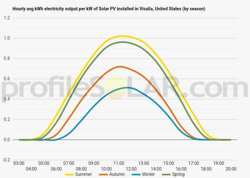 Graph of hourly avg kWh electricity output per kW of Solar PV installed in Visalia, United States (by season)