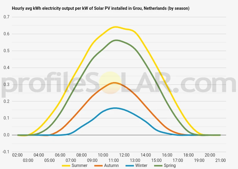 Graph of hourly avg kWh electricity output per kW of Solar PV installed in Grou, Netherlands (by season)
