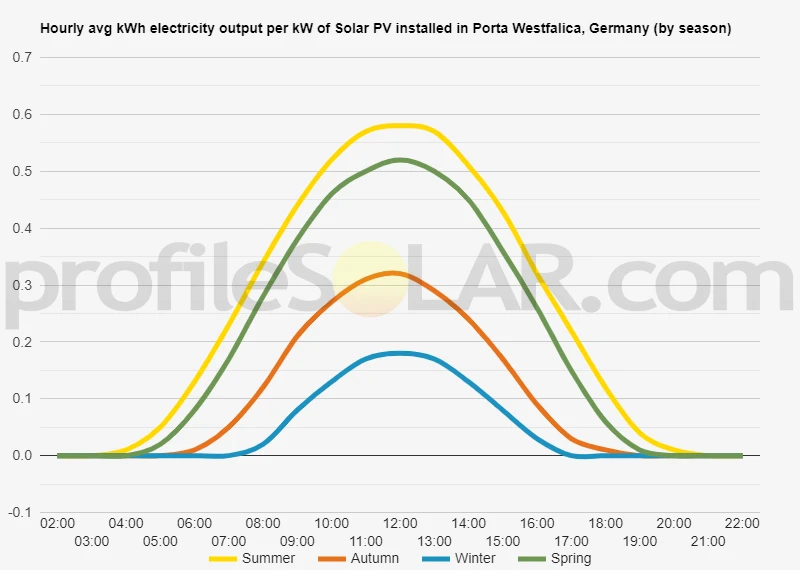 Graph of hourly avg kWh electricity output per kW of Solar PV installed in Porta Westfalica, Germany (by season)