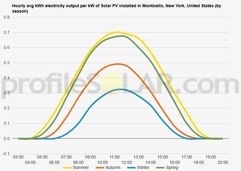 Graph of hourly avg kWh electricity output per kW of Solar PV installed in Monticello, New York, United States (by season)