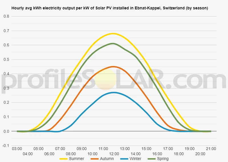 Graph of hourly avg kWh electricity output per kW of Solar PV installed in Ebnat-Kappel, Switzerland (by season)