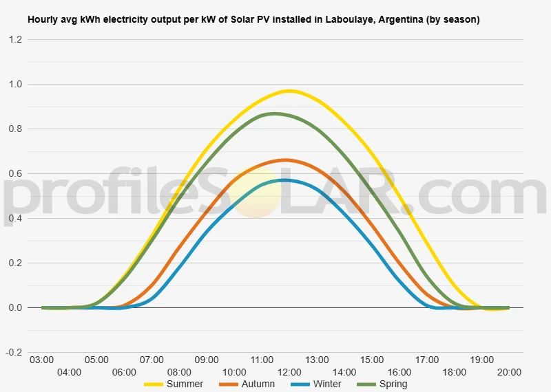 Graph of hourly avg kWh electricity output per kW of Solar PV installed in Laboulaye, Argentina (by season)
