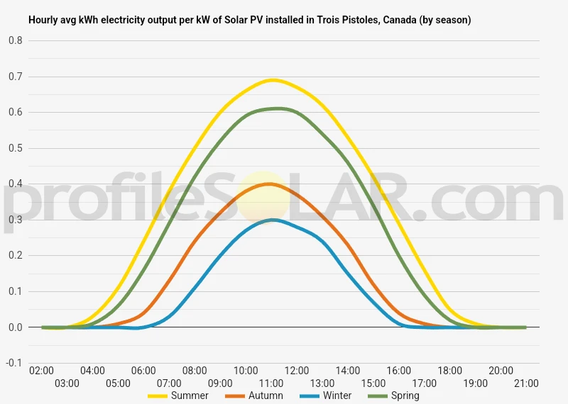 Graph of hourly avg kWh electricity output per kW of Solar PV installed in Trois Pistoles, Canada (by season)