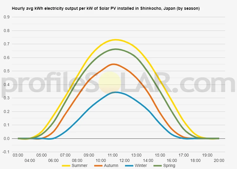 Graph of hourly avg kWh electricity output per kW of Solar PV installed in Shinkocho, Japan (by season)