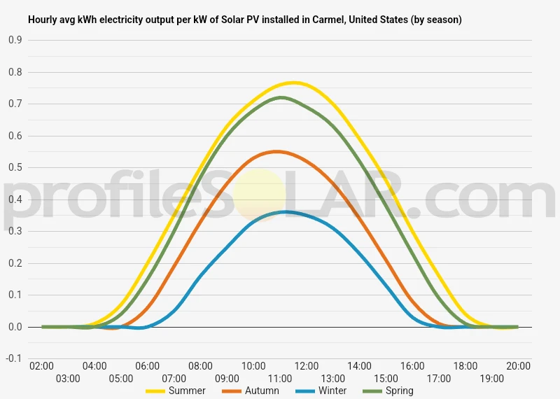 Graph of hourly avg kWh electricity output per kW of Solar PV installed in Carmel, United States (by season)