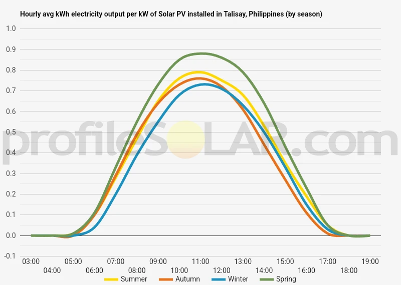 Graph of hourly avg kWh electricity output per kW of Solar PV installed in Talisay, Philippines (by season)