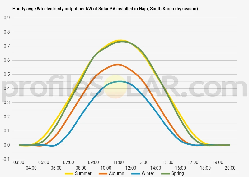 Graph of hourly avg kWh electricity output per kW of Solar PV installed in Naju, South Korea (by season)
