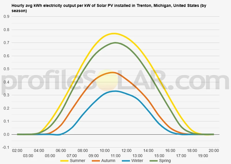 Graph of hourly avg kWh electricity output per kW of Solar PV installed in Trenton, Michigan, United States (by season)