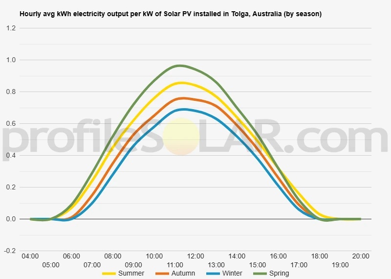 Graph of hourly avg kWh electricity output per kW of Solar PV installed in Tolga, Australia (by season)
