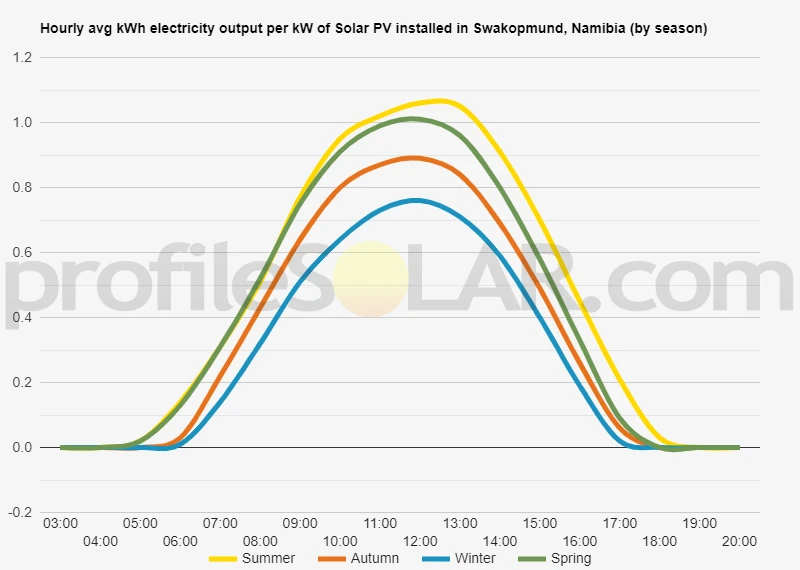 Graph of hourly avg kWh electricity output per kW of Solar PV installed in Swakopmund, Namibia (by season)