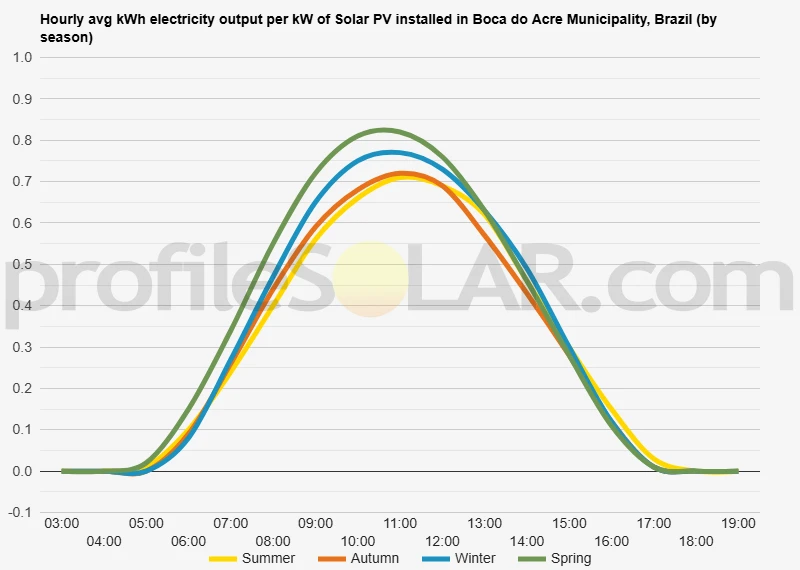 Graph of hourly avg kWh electricity output per kW of Solar PV installed in Boca Do Acre Municipality, Brazil (by season)