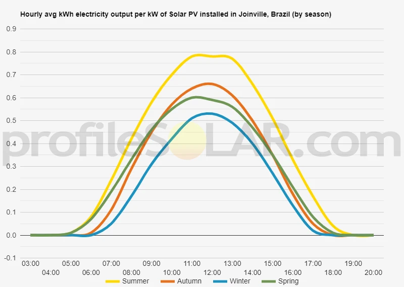 Graph of hourly avg kWh electricity output per kW of Solar PV installed in Joinville, Brazil (by season)
