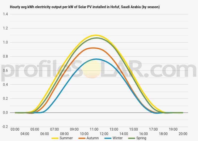 Graph of hourly avg kWh electricity output per kW of Solar PV installed in Hofuf, Saudi Arabia (by season)