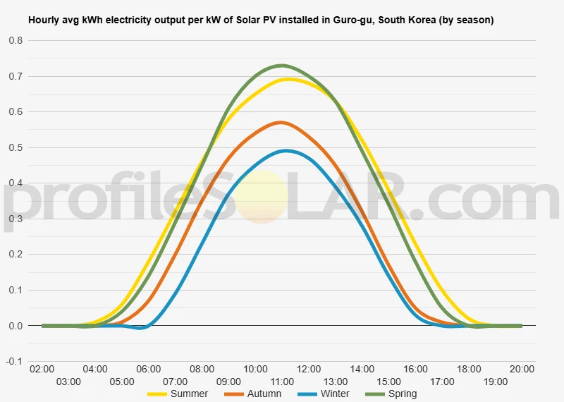 Graph of hourly avg kWh electricity output per kW of Solar PV installed in Guro-gu, South Korea (by season)