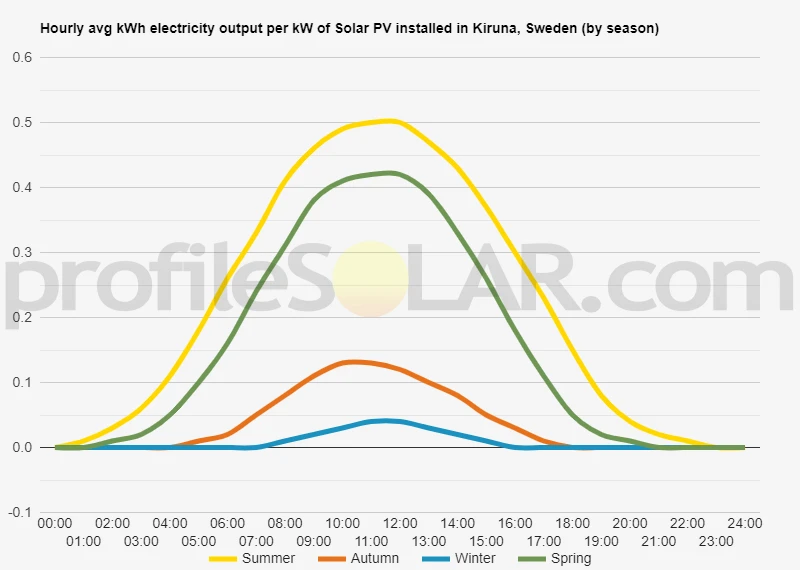 Graph of hourly avg kWh electricity output per kW of Solar PV installed in Kiruna, Sweden (by season)