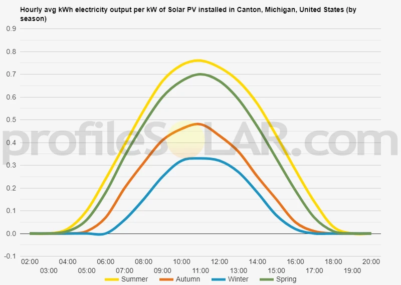 Graph of hourly avg kWh electricity output per kW of Solar PV installed in Canton, Michigan, United States (by season)