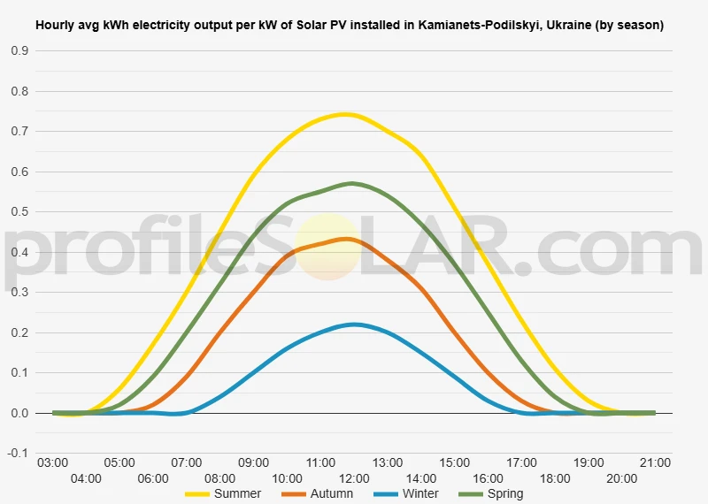 Graph of hourly avg kWh electricity output per kW of Solar PV installed in Kamianets-Podilskyi, Ukraine (by season)