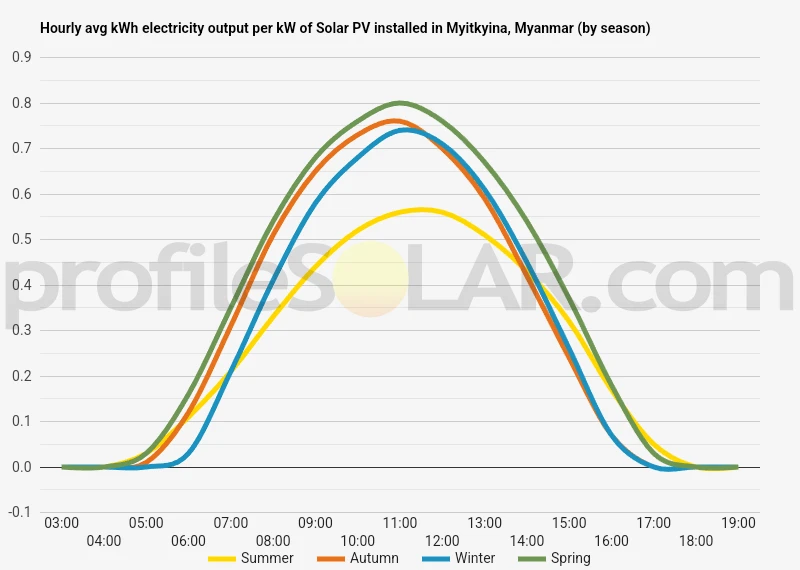 Graph of hourly avg kWh electricity output per kW of Solar PV installed in Myitkyina, Myanmar (by season)