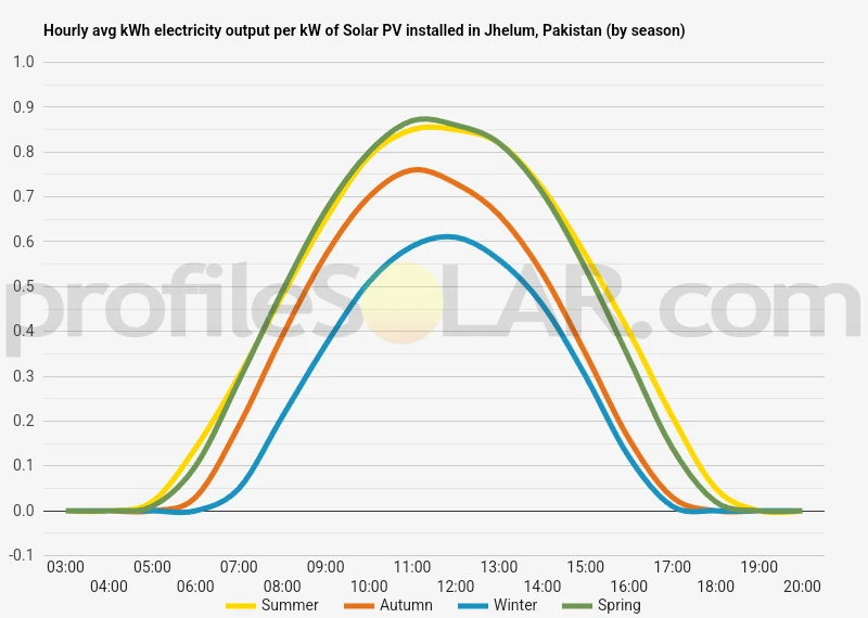 Graph of hourly avg kWh electricity output per kW of Solar PV installed in Jhelum, Pakistan (by season)