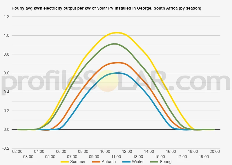 Graph of hourly avg kWh electricity output per kW of Solar PV installed in George, South Africa (by season)