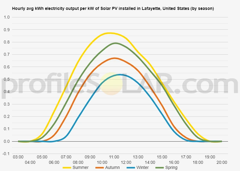 Graph of hourly avg kWh electricity output per kW of Solar PV installed in LaFayette, United States (by season)