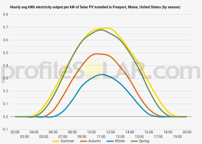 Graph of hourly avg kWh electricity output per kW of Solar PV installed in Freeport, Maine, United States (by season)